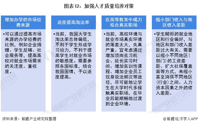 图表12：加强人才质量培养对策