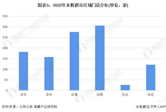 图表5：2022年永辉超市区域门店分布(单位：家)