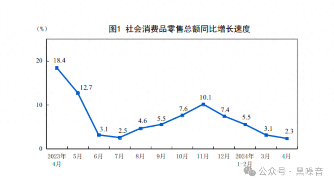 中国最新消费数据出炉，增长率又下滑了