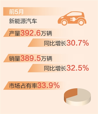 前5月新能源汽车产销量同比增长均超30%