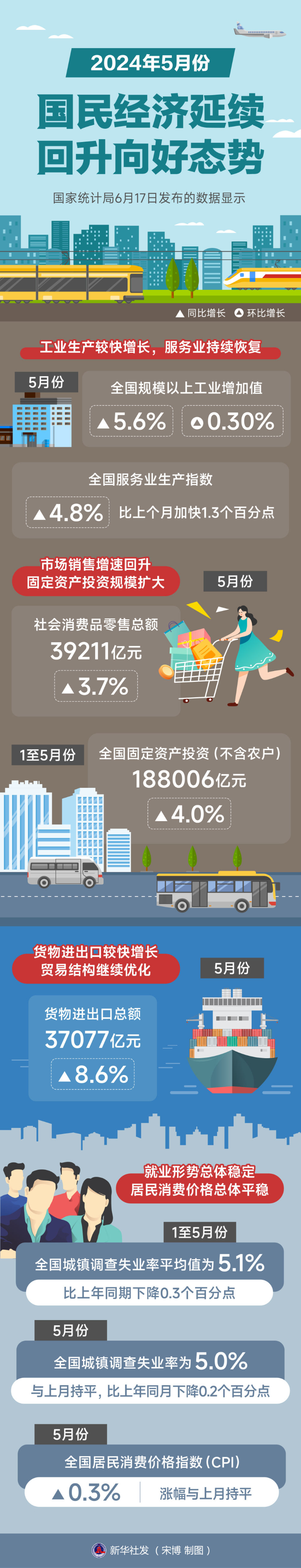 5月份国民经济延续回升向好态势