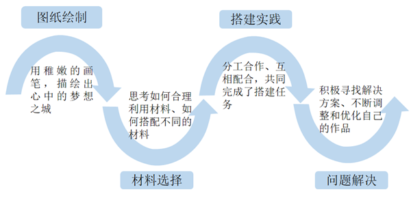 基于建构游戏提升大班幼儿自我管理能力的实践研究